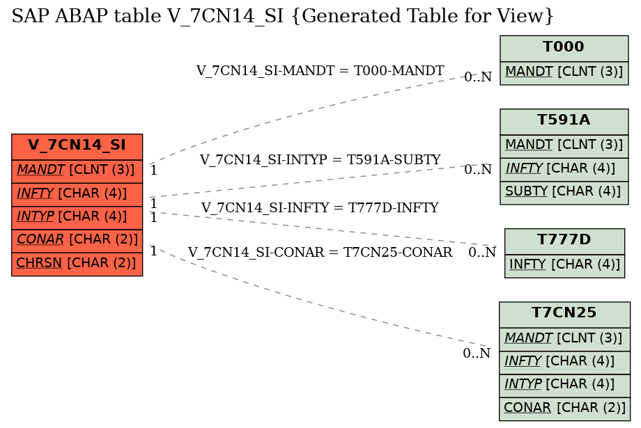 E-R Diagram for table V_7CN14_SI (Generated Table for View)
