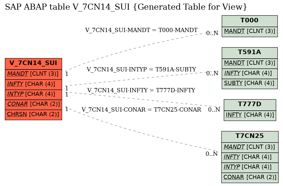 E-R Diagram for table V_7CN14_SUI (Generated Table for View)
