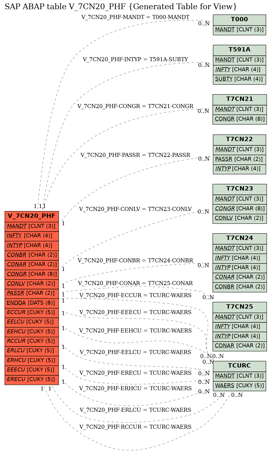 E-R Diagram for table V_7CN20_PHF (Generated Table for View)