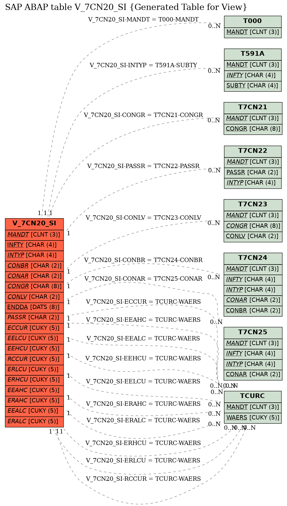 E-R Diagram for table V_7CN20_SI (Generated Table for View)