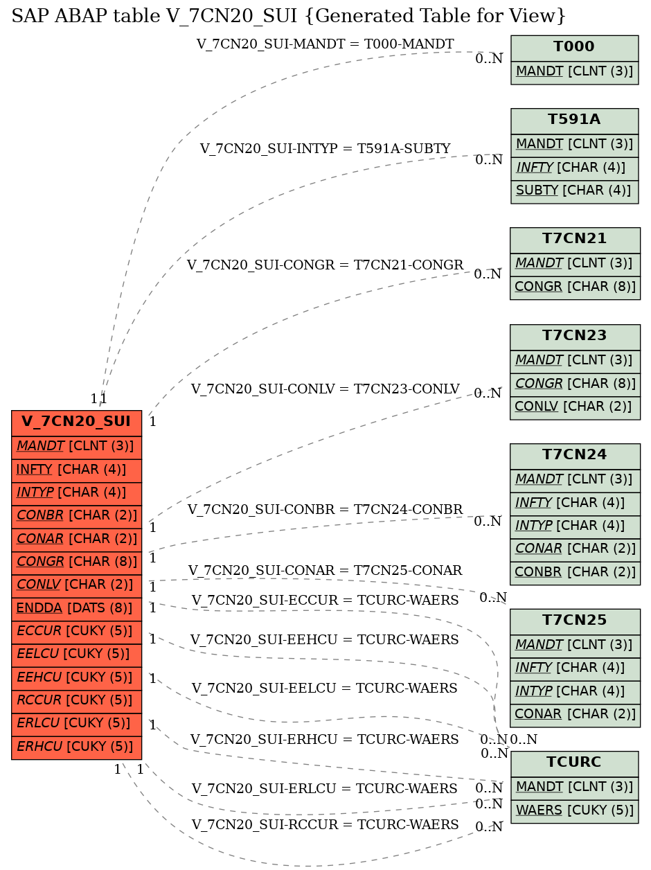 E-R Diagram for table V_7CN20_SUI (Generated Table for View)