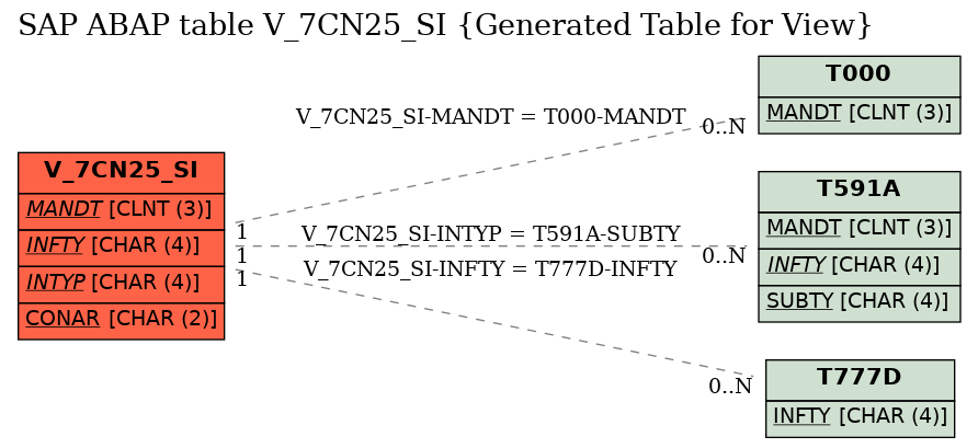 E-R Diagram for table V_7CN25_SI (Generated Table for View)