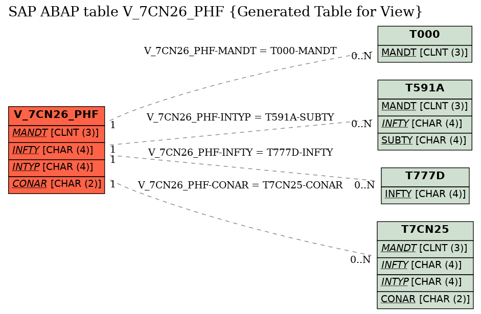 E-R Diagram for table V_7CN26_PHF (Generated Table for View)