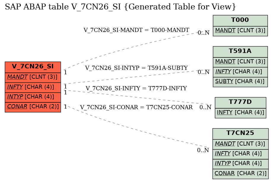 E-R Diagram for table V_7CN26_SI (Generated Table for View)