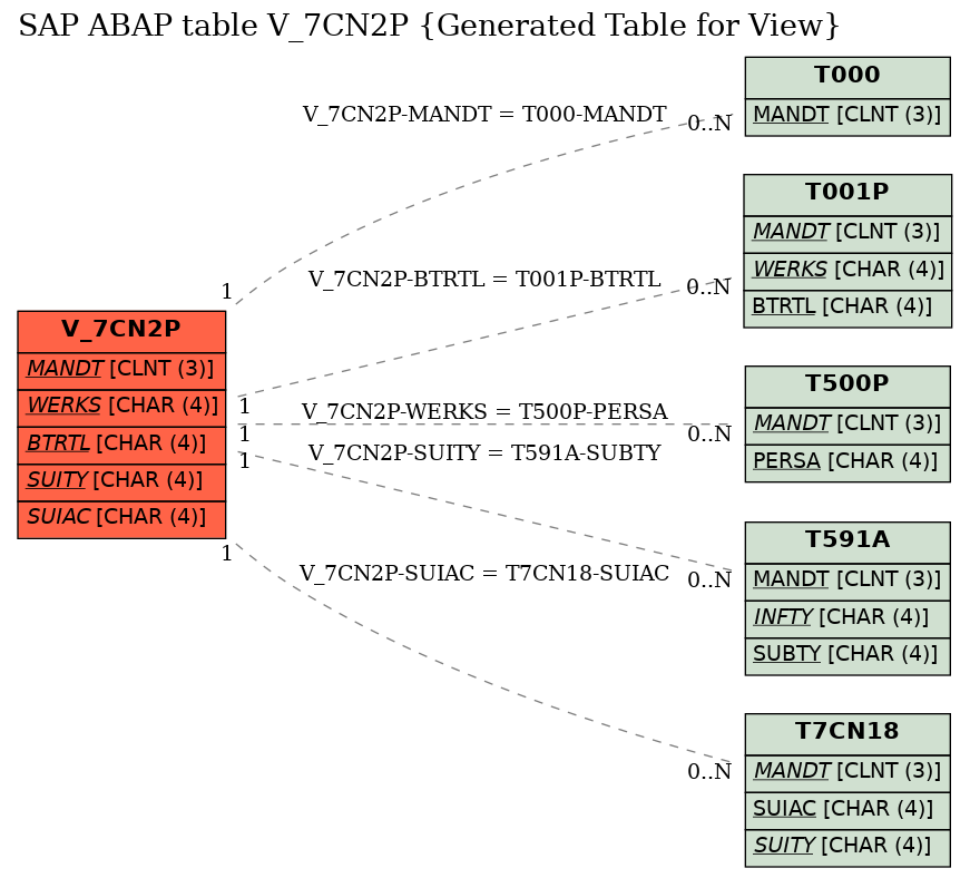 E-R Diagram for table V_7CN2P (Generated Table for View)