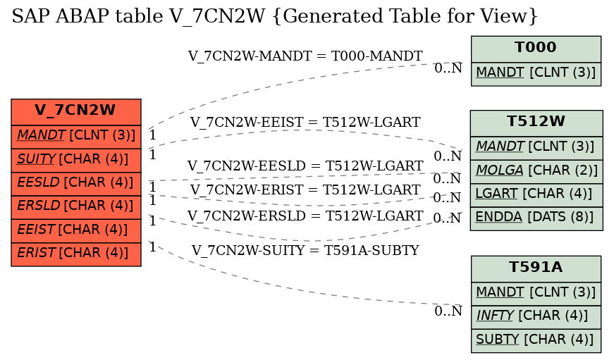 E-R Diagram for table V_7CN2W (Generated Table for View)