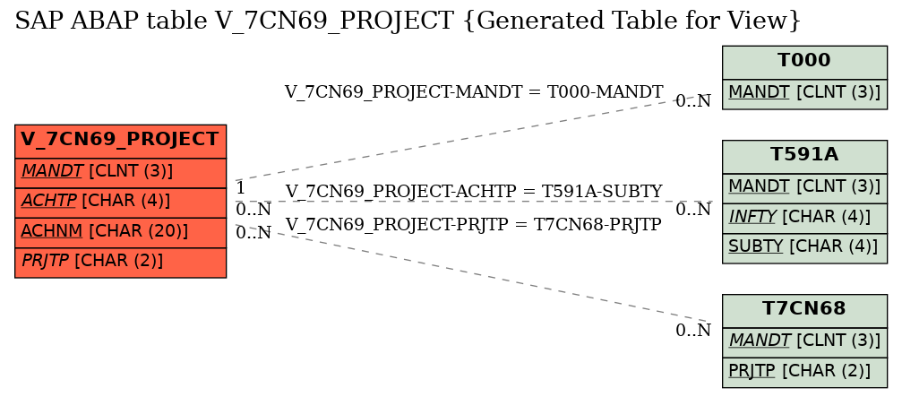 E-R Diagram for table V_7CN69_PROJECT (Generated Table for View)