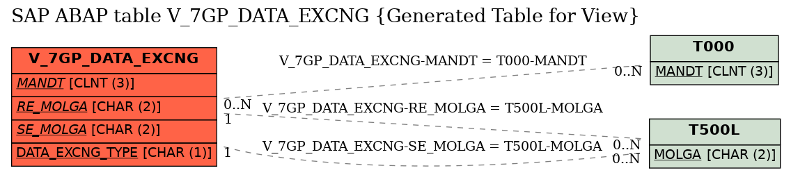 E-R Diagram for table V_7GP_DATA_EXCNG (Generated Table for View)