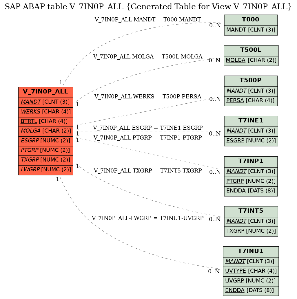 E-R Diagram for table V_7IN0P_ALL (Generated Table for View V_7IN0P_ALL)