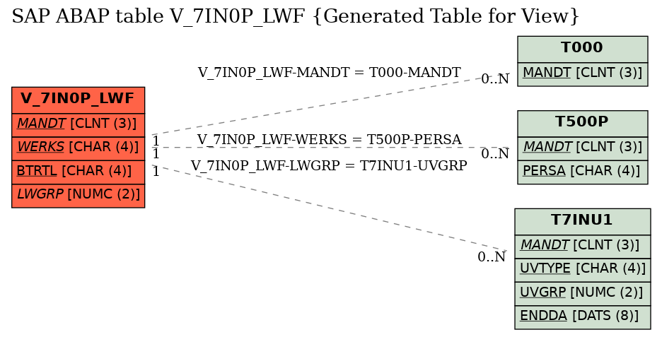E-R Diagram for table V_7IN0P_LWF (Generated Table for View)