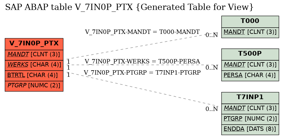 E-R Diagram for table V_7IN0P_PTX (Generated Table for View)