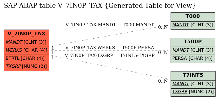 E-R Diagram for table V_7IN0P_TAX (Generated Table for View)
