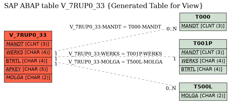 E-R Diagram for table V_7RUP0_33 (Generated Table for View)