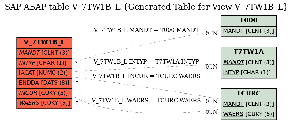 E-R Diagram for table V_7TW1B_L (Generated Table for View V_7TW1B_L)