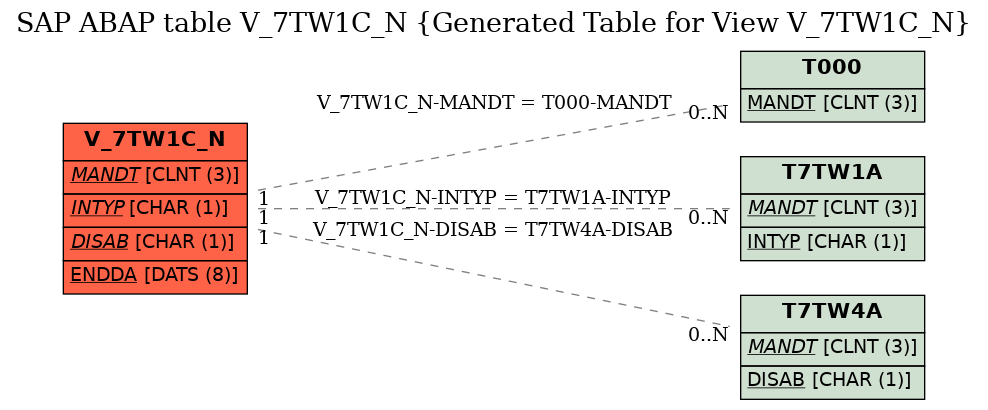 E-R Diagram for table V_7TW1C_N (Generated Table for View V_7TW1C_N)