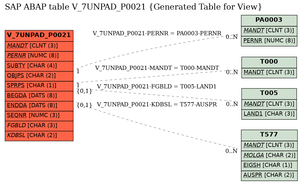 E-R Diagram for table V_7UNPAD_P0021 (Generated Table for View)