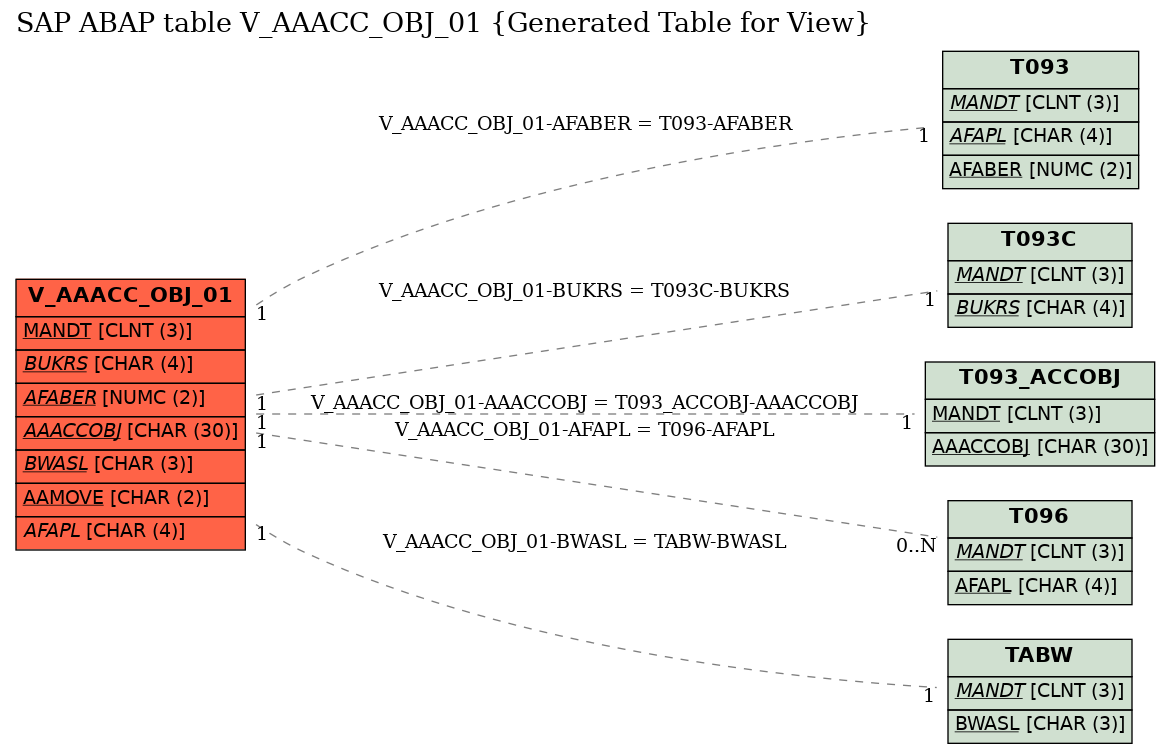 E-R Diagram for table V_AAACC_OBJ_01 (Generated Table for View)
