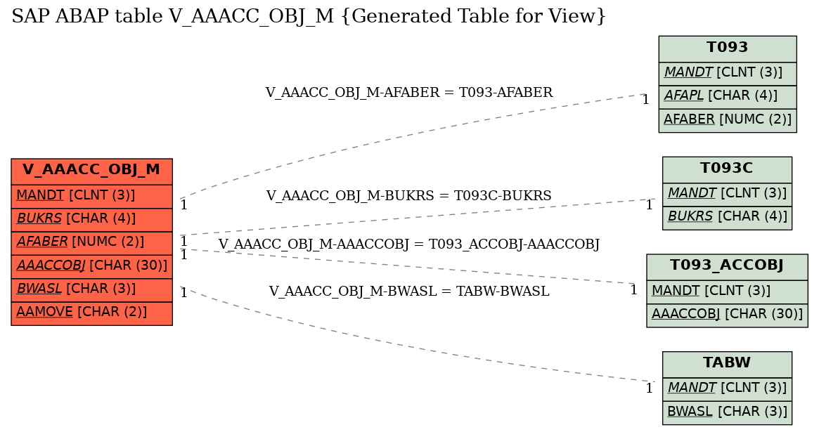 E-R Diagram for table V_AAACC_OBJ_M (Generated Table for View)