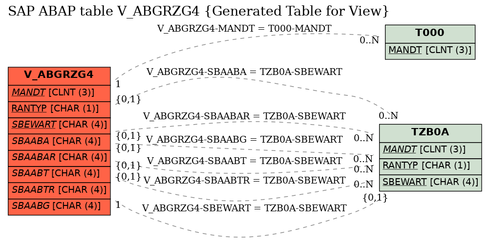 E-R Diagram for table V_ABGRZG4 (Generated Table for View)