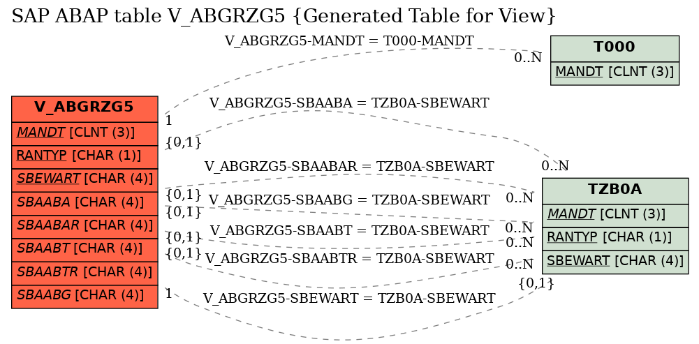 E-R Diagram for table V_ABGRZG5 (Generated Table for View)