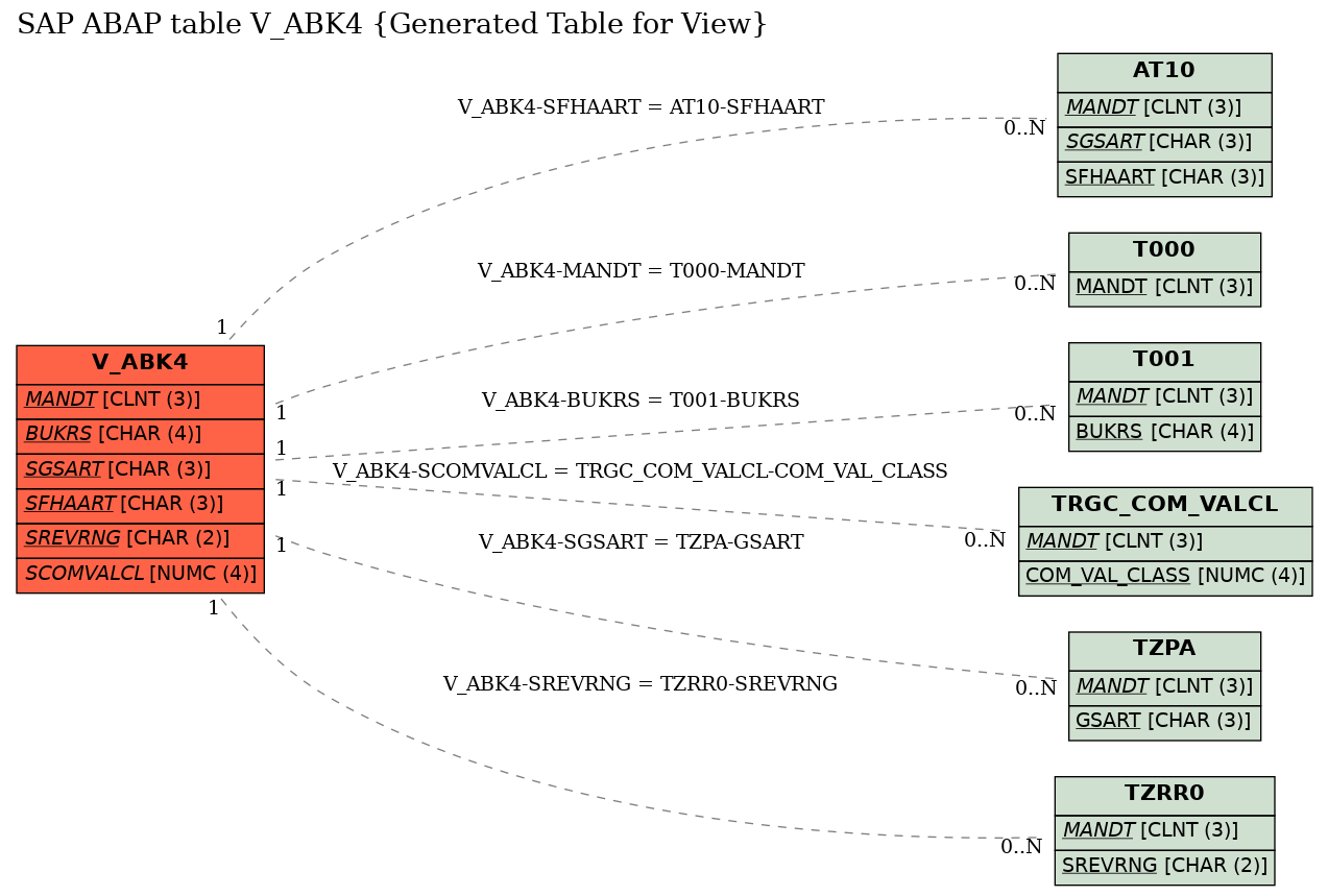 E-R Diagram for table V_ABK4 (Generated Table for View)
