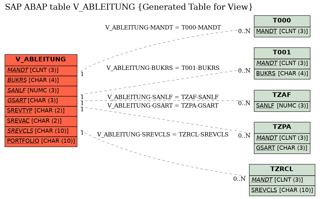 E-R Diagram for table V_ABLEITUNG (Generated Table for View)