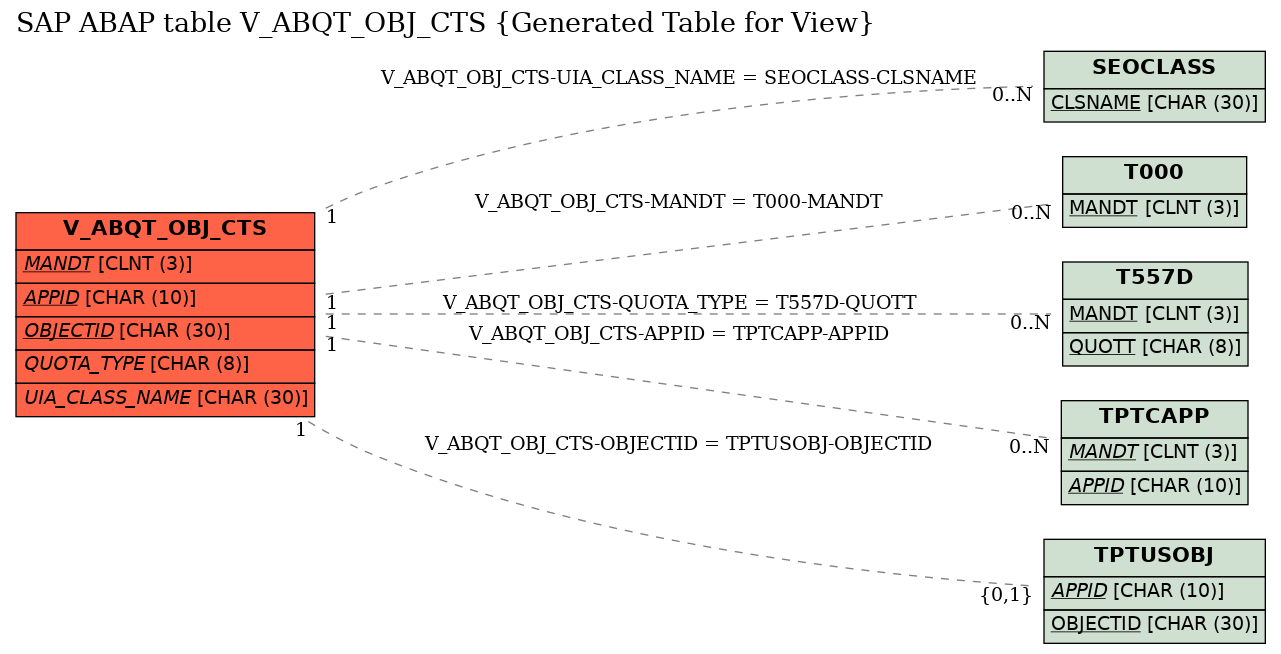E-R Diagram for table V_ABQT_OBJ_CTS (Generated Table for View)