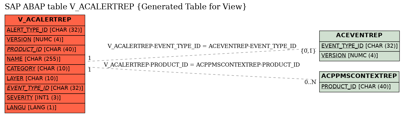 E-R Diagram for table V_ACALERTREP (Generated Table for View)