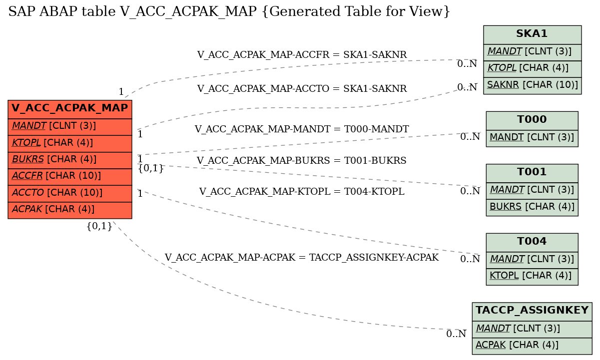 E-R Diagram for table V_ACC_ACPAK_MAP (Generated Table for View)