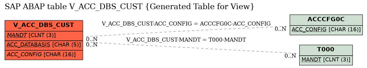 E-R Diagram for table V_ACC_DBS_CUST (Generated Table for View)