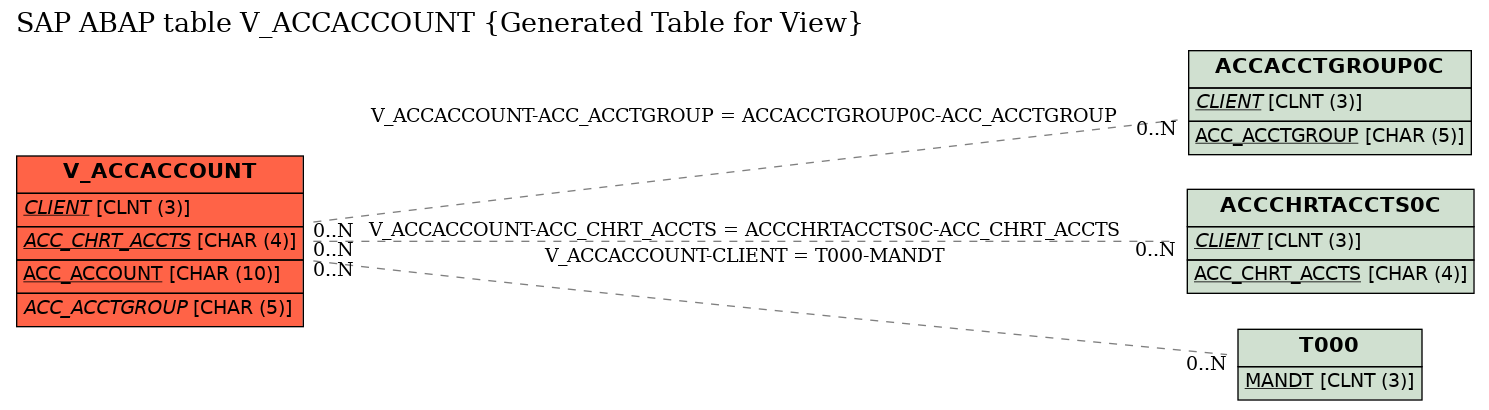 E-R Diagram for table V_ACCACCOUNT (Generated Table for View)