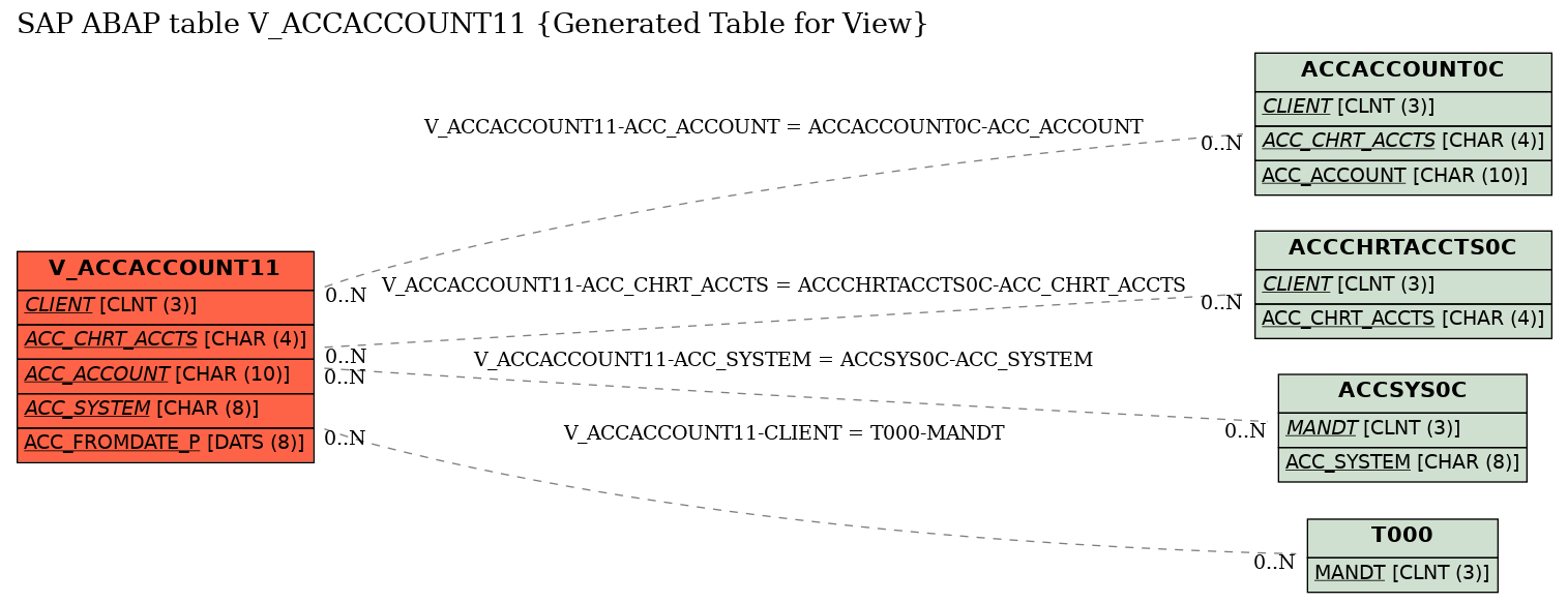 E-R Diagram for table V_ACCACCOUNT11 (Generated Table for View)