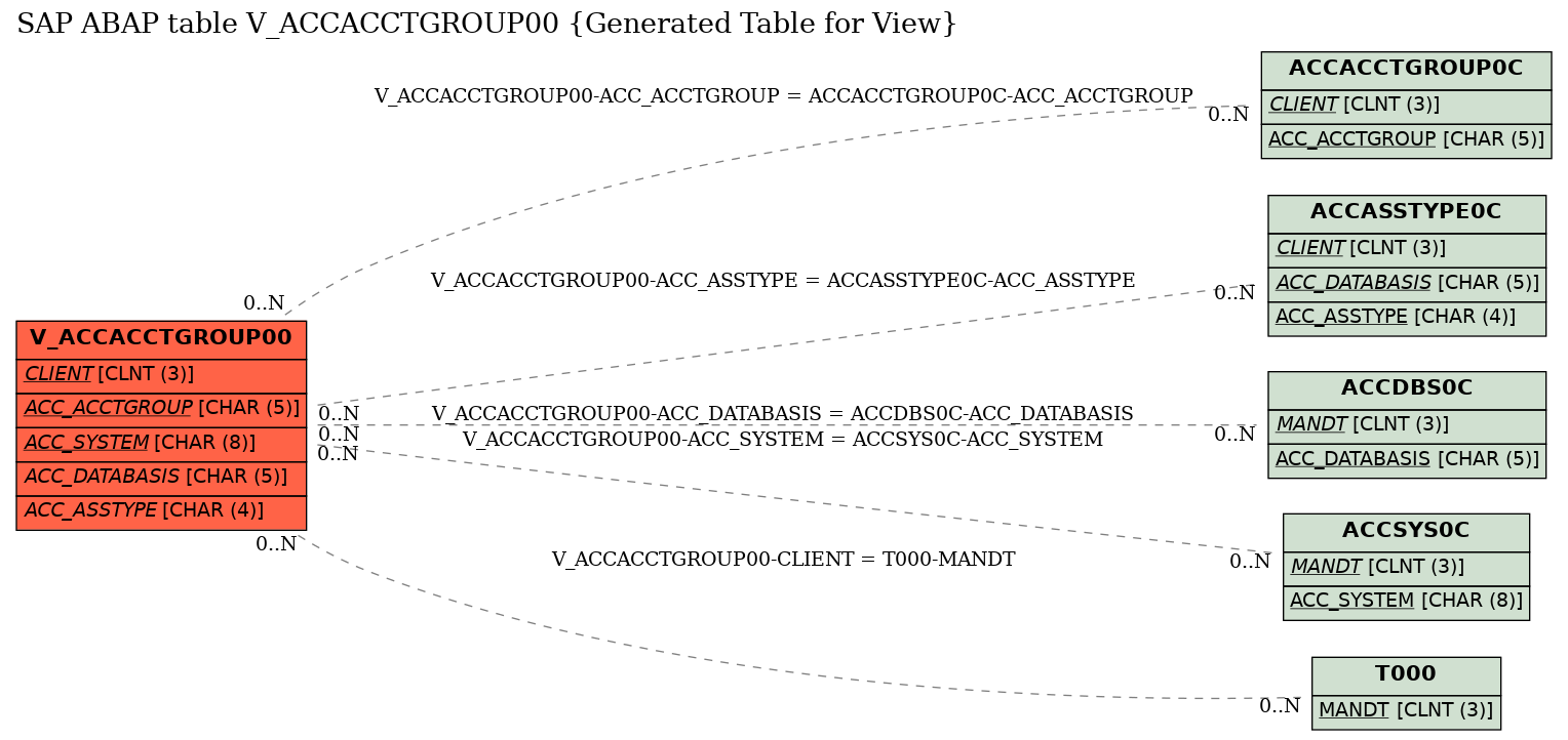 E-R Diagram for table V_ACCACCTGROUP00 (Generated Table for View)