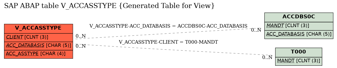 E-R Diagram for table V_ACCASSTYPE (Generated Table for View)