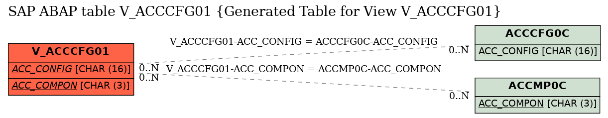 E-R Diagram for table V_ACCCFG01 (Generated Table for View V_ACCCFG01)