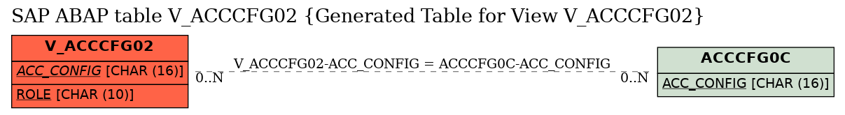 E-R Diagram for table V_ACCCFG02 (Generated Table for View V_ACCCFG02)