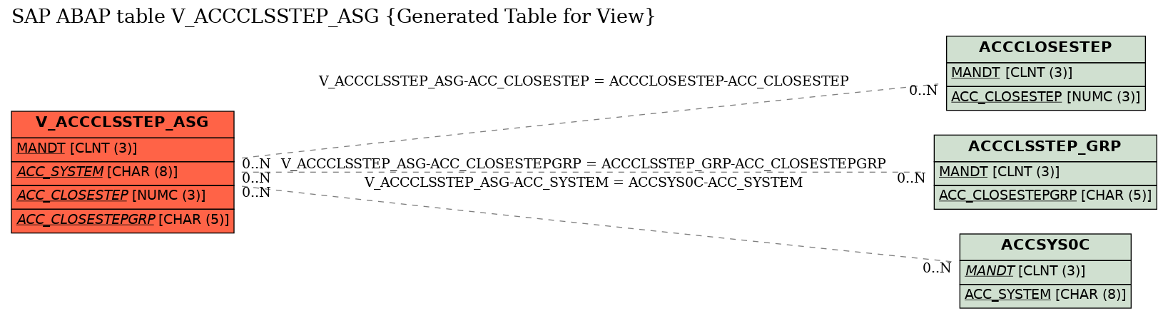 E-R Diagram for table V_ACCCLSSTEP_ASG (Generated Table for View)