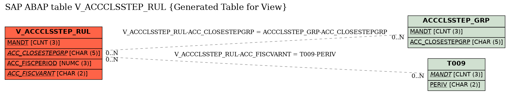 E-R Diagram for table V_ACCCLSSTEP_RUL (Generated Table for View)