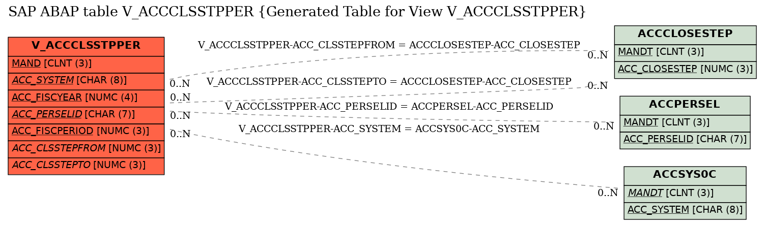 E-R Diagram for table V_ACCCLSSTPPER (Generated Table for View V_ACCCLSSTPPER)