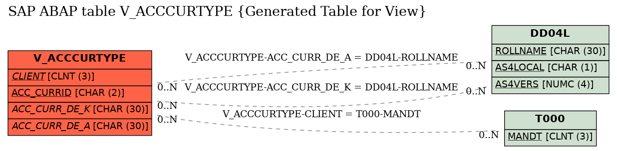 E-R Diagram for table V_ACCCURTYPE (Generated Table for View)