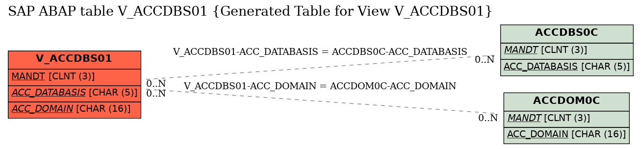 E-R Diagram for table V_ACCDBS01 (Generated Table for View V_ACCDBS01)