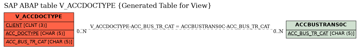 E-R Diagram for table V_ACCDOCTYPE (Generated Table for View)