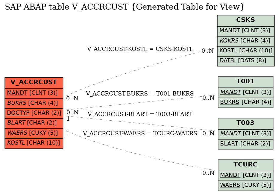 E-R Diagram for table V_ACCRCUST (Generated Table for View)