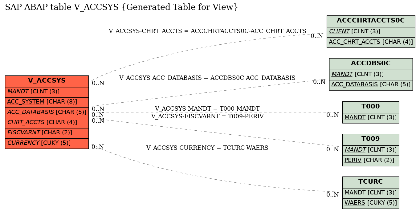 E-R Diagram for table V_ACCSYS (Generated Table for View)