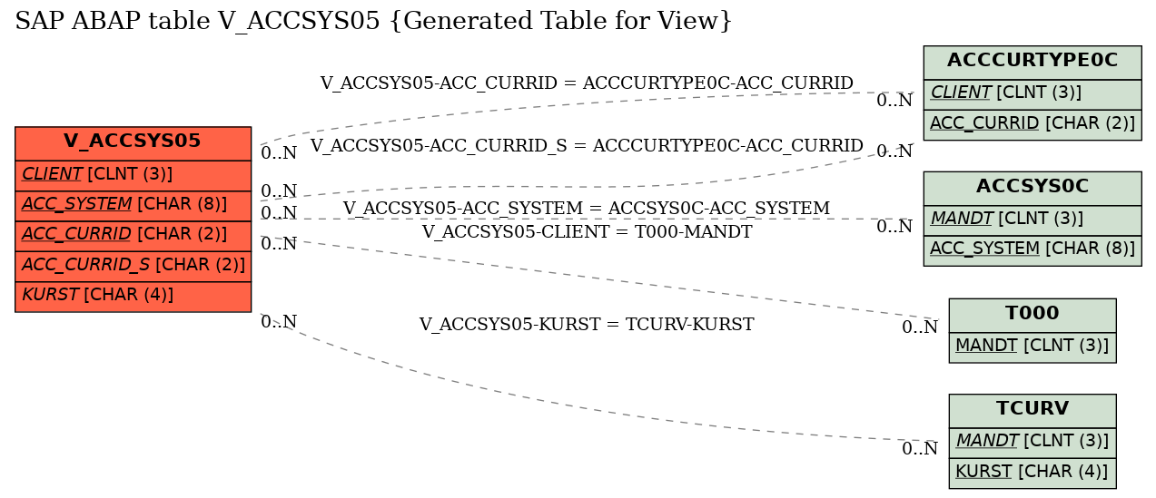 E-R Diagram for table V_ACCSYS05 (Generated Table for View)