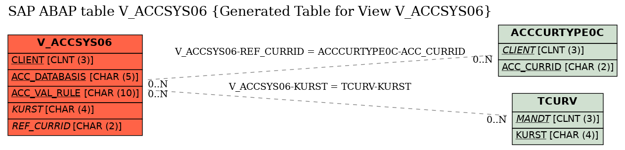 E-R Diagram for table V_ACCSYS06 (Generated Table for View V_ACCSYS06)