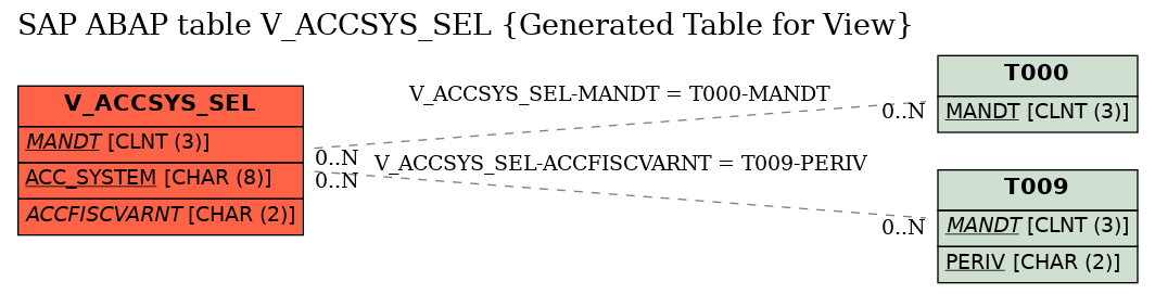 E-R Diagram for table V_ACCSYS_SEL (Generated Table for View)