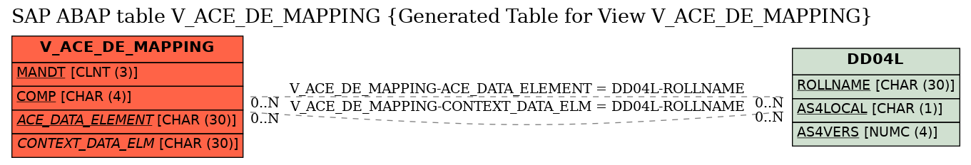 E-R Diagram for table V_ACE_DE_MAPPING (Generated Table for View V_ACE_DE_MAPPING)