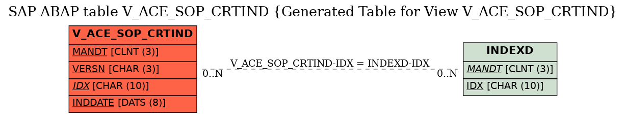 E-R Diagram for table V_ACE_SOP_CRTIND (Generated Table for View V_ACE_SOP_CRTIND)