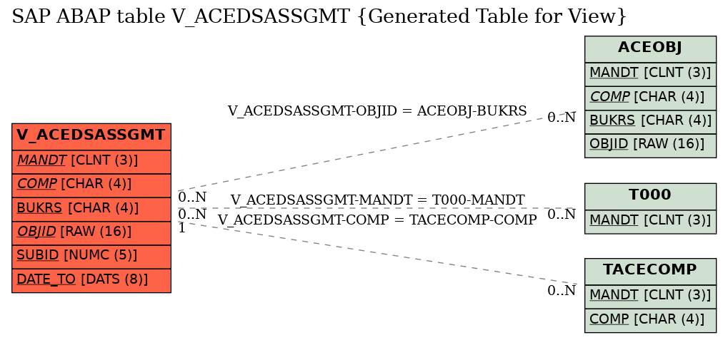 E-R Diagram for table V_ACEDSASSGMT (Generated Table for View)